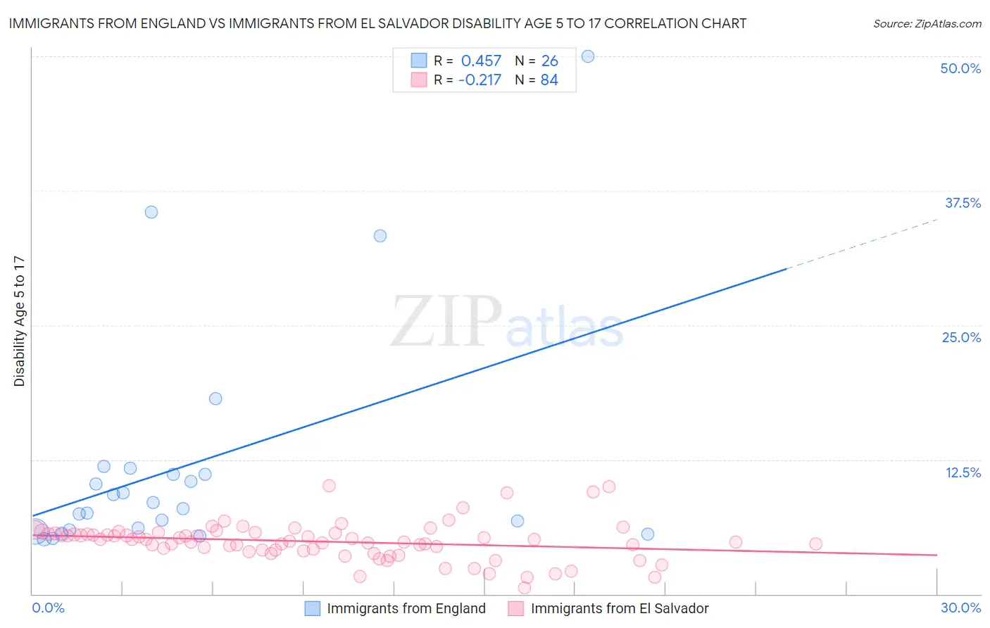 Immigrants from England vs Immigrants from El Salvador Disability Age 5 to 17