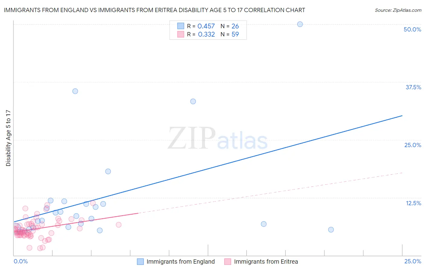 Immigrants from England vs Immigrants from Eritrea Disability Age 5 to 17