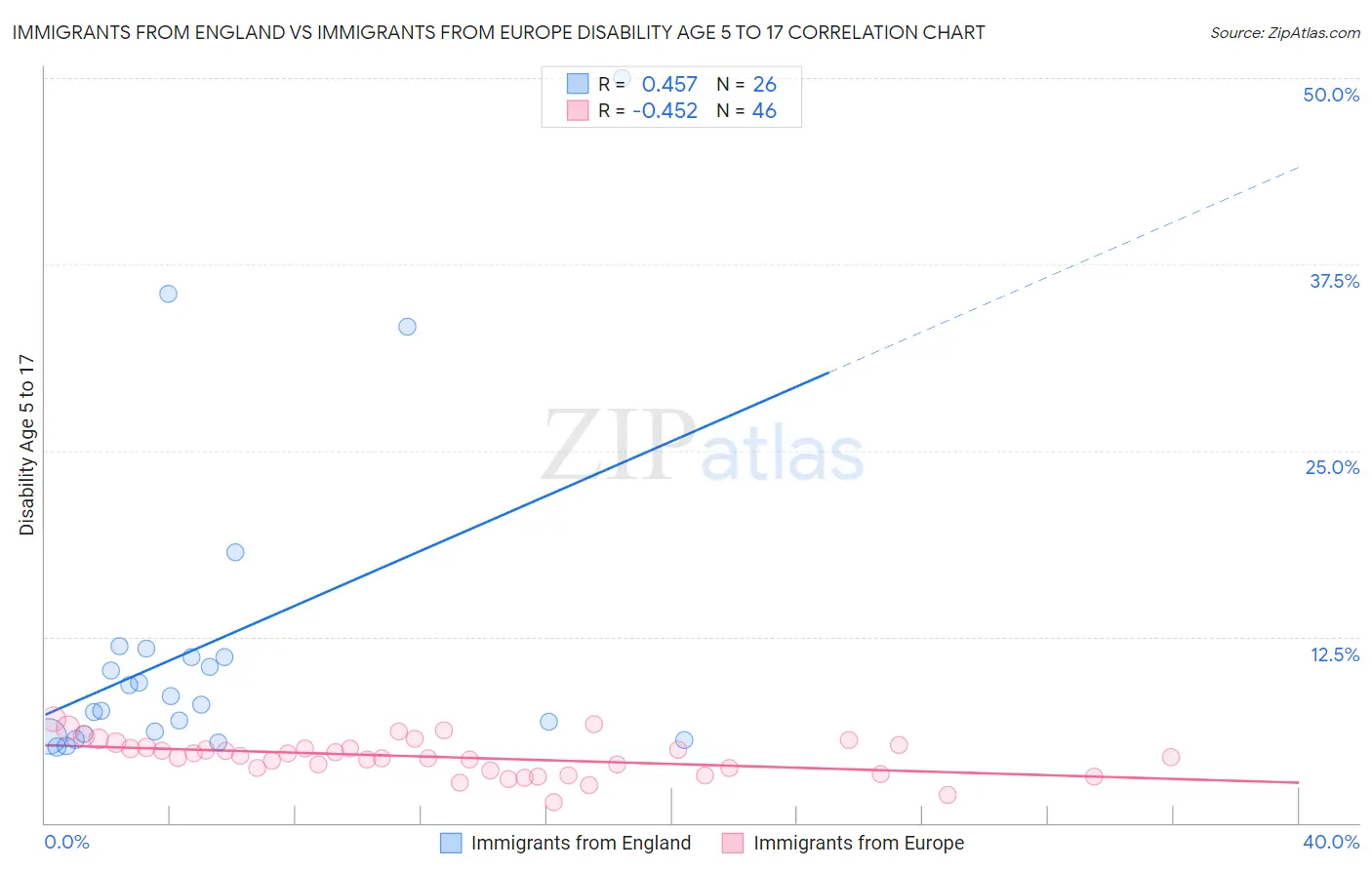Immigrants from England vs Immigrants from Europe Disability Age 5 to 17