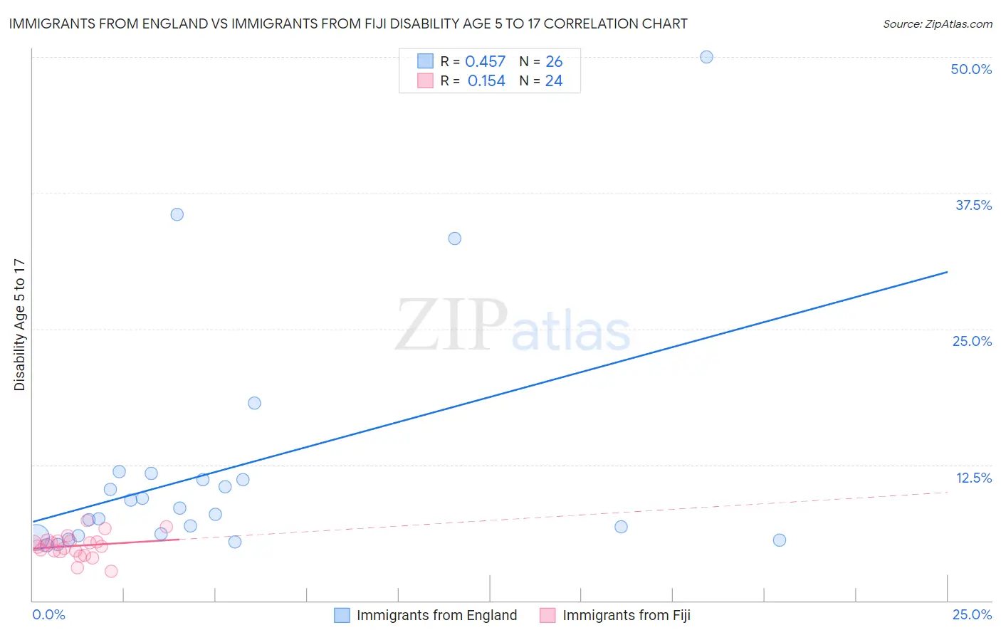 Immigrants from England vs Immigrants from Fiji Disability Age 5 to 17