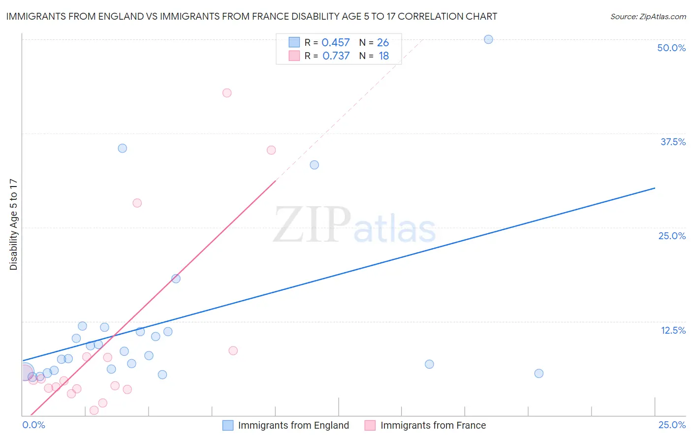 Immigrants from England vs Immigrants from France Disability Age 5 to 17