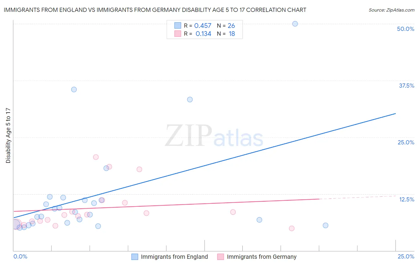 Immigrants from England vs Immigrants from Germany Disability Age 5 to 17