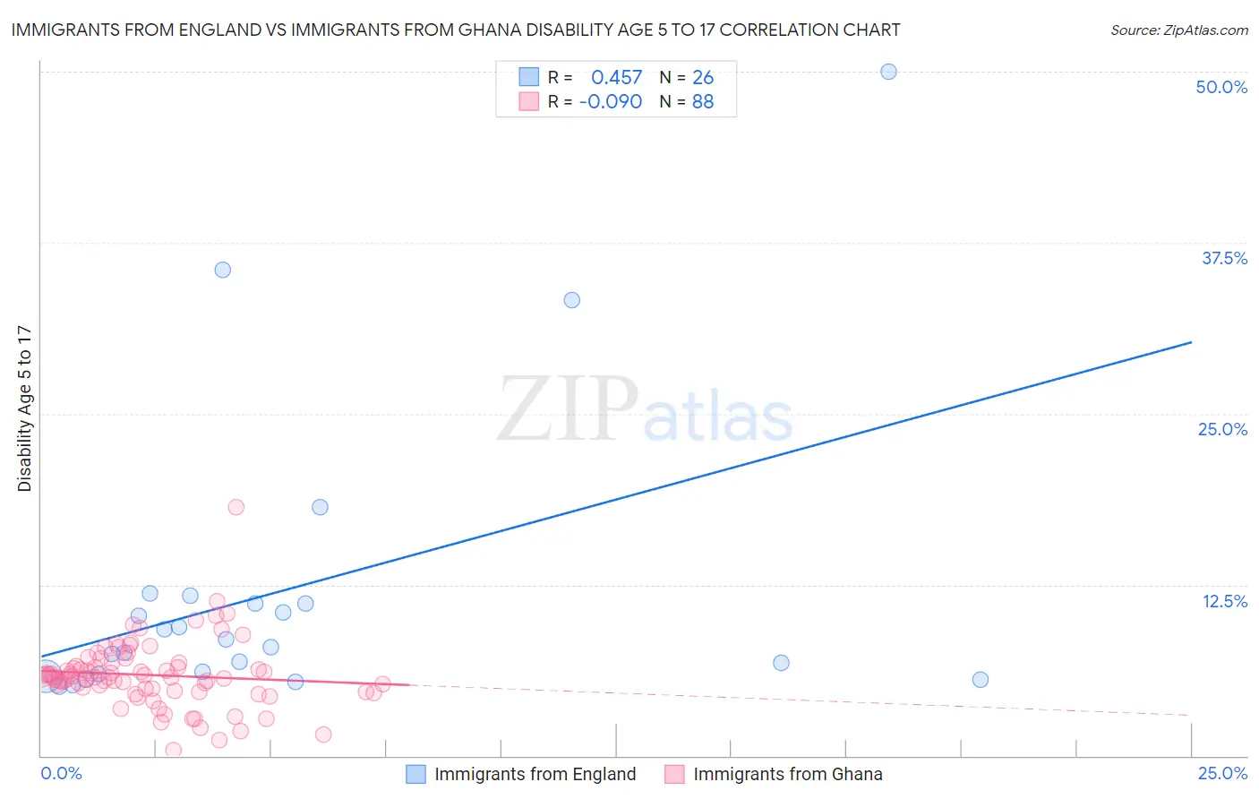 Immigrants from England vs Immigrants from Ghana Disability Age 5 to 17
