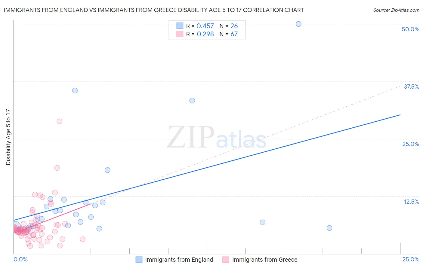 Immigrants from England vs Immigrants from Greece Disability Age 5 to 17