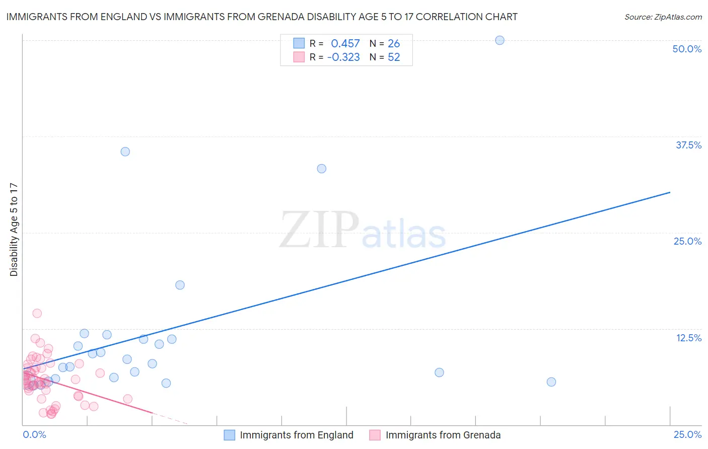 Immigrants from England vs Immigrants from Grenada Disability Age 5 to 17
