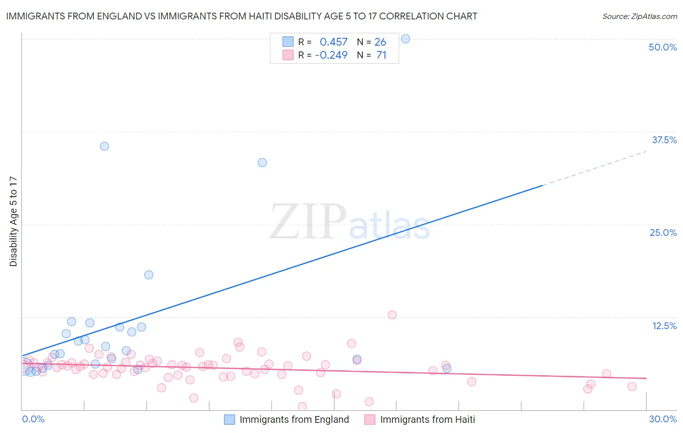 Immigrants from England vs Immigrants from Haiti Disability Age 5 to 17