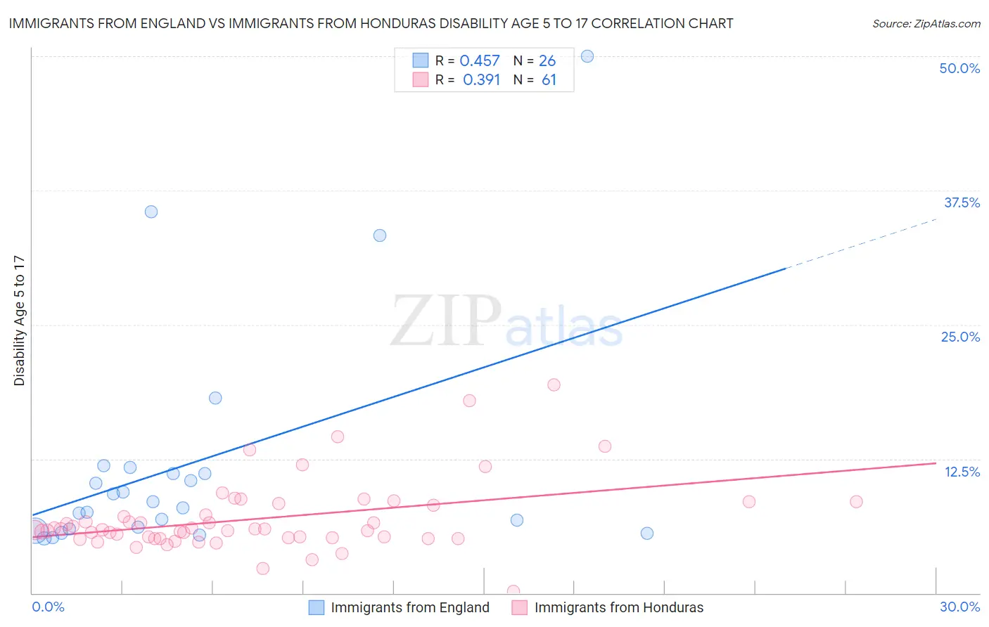 Immigrants from England vs Immigrants from Honduras Disability Age 5 to 17