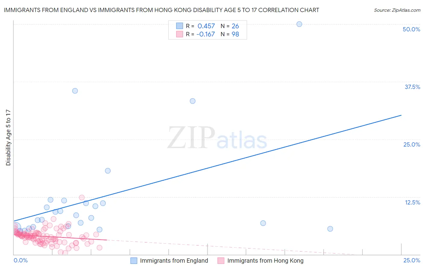 Immigrants from England vs Immigrants from Hong Kong Disability Age 5 to 17