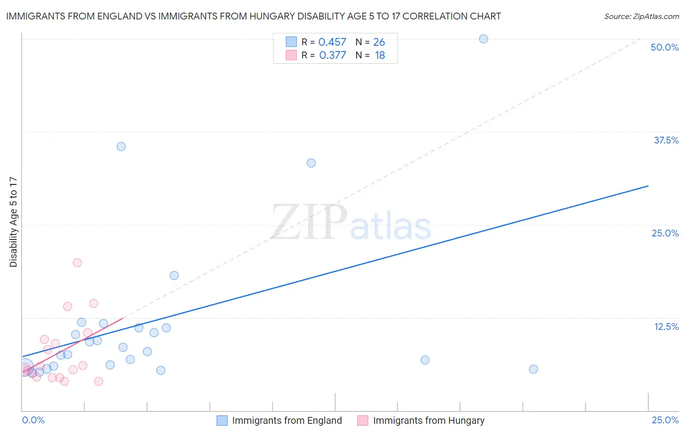 Immigrants from England vs Immigrants from Hungary Disability Age 5 to 17