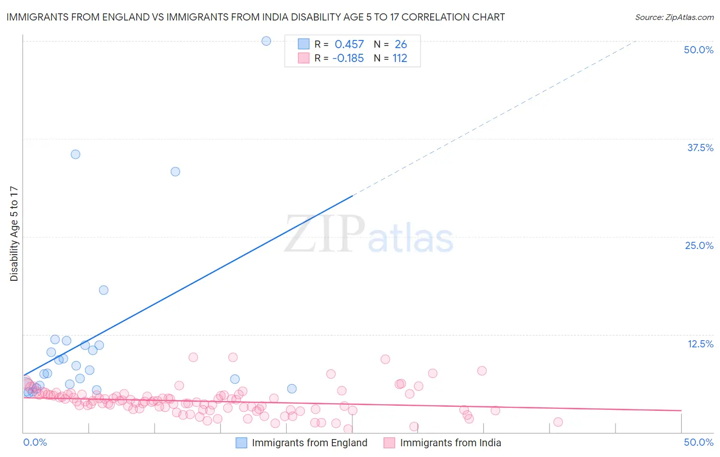 Immigrants from England vs Immigrants from India Disability Age 5 to 17