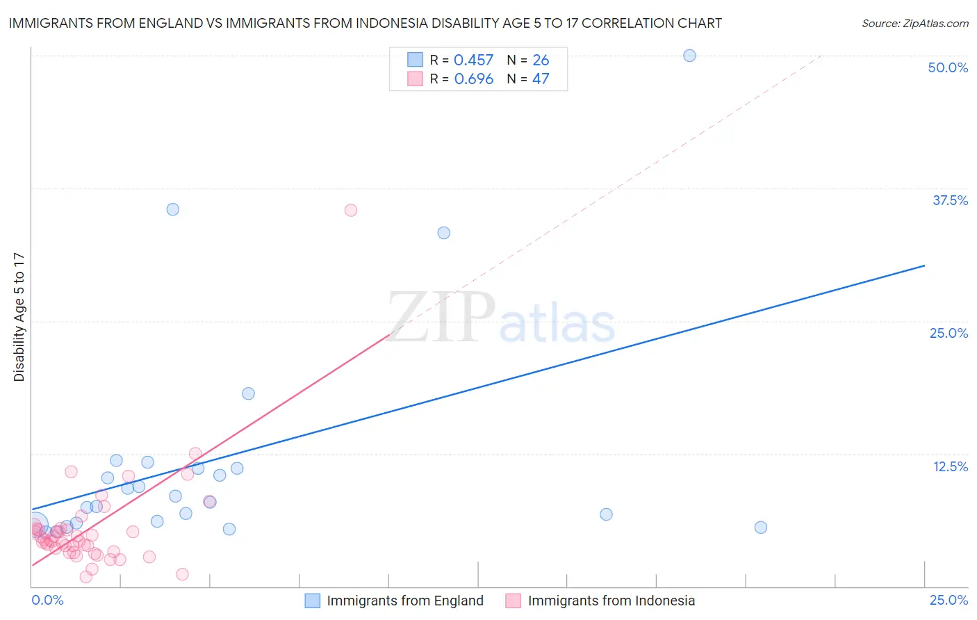 Immigrants from England vs Immigrants from Indonesia Disability Age 5 to 17