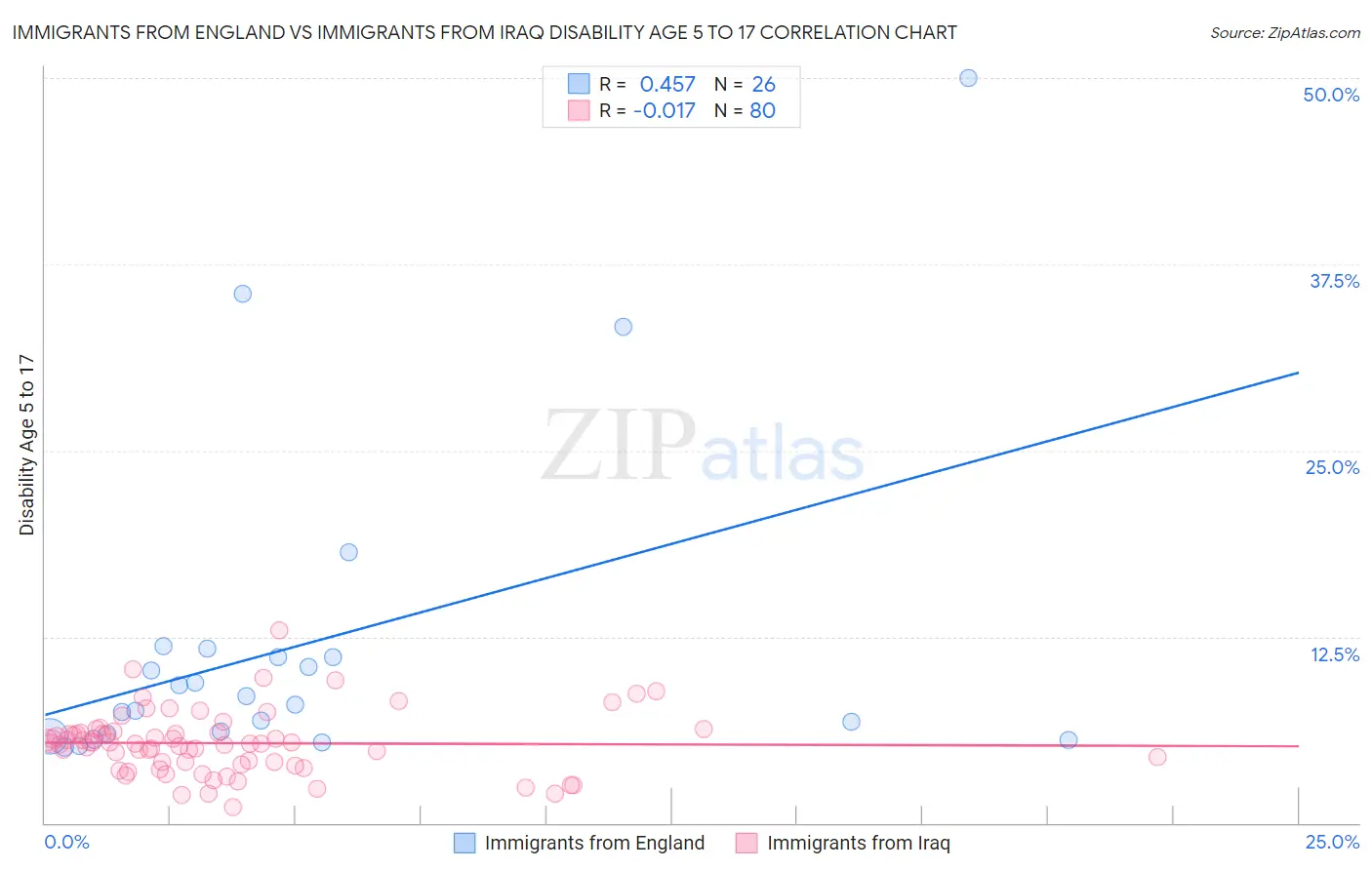 Immigrants from England vs Immigrants from Iraq Disability Age 5 to 17