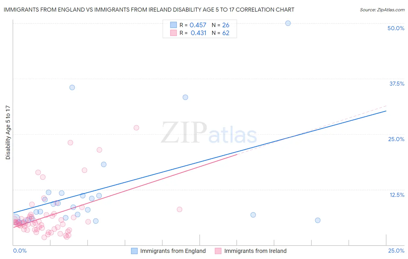 Immigrants from England vs Immigrants from Ireland Disability Age 5 to 17