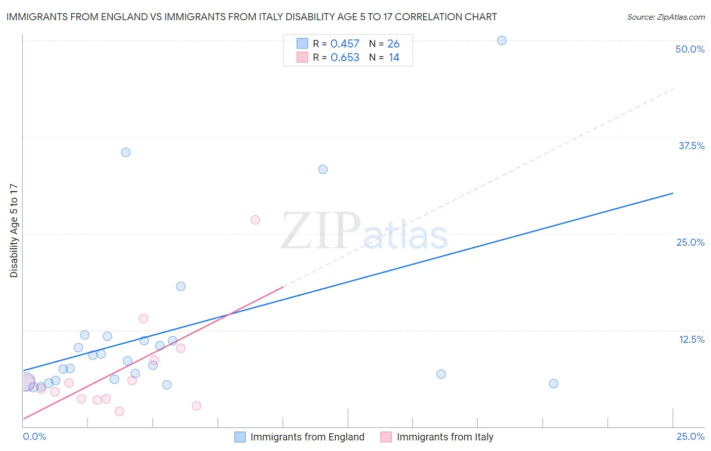 Immigrants from England vs Immigrants from Italy Disability Age 5 to 17