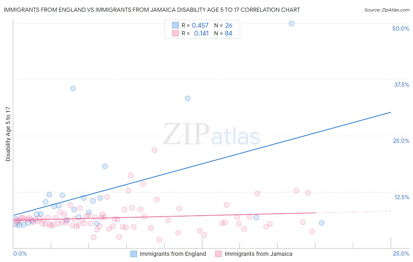 Immigrants from England vs Immigrants from Jamaica Disability Age 5 to 17