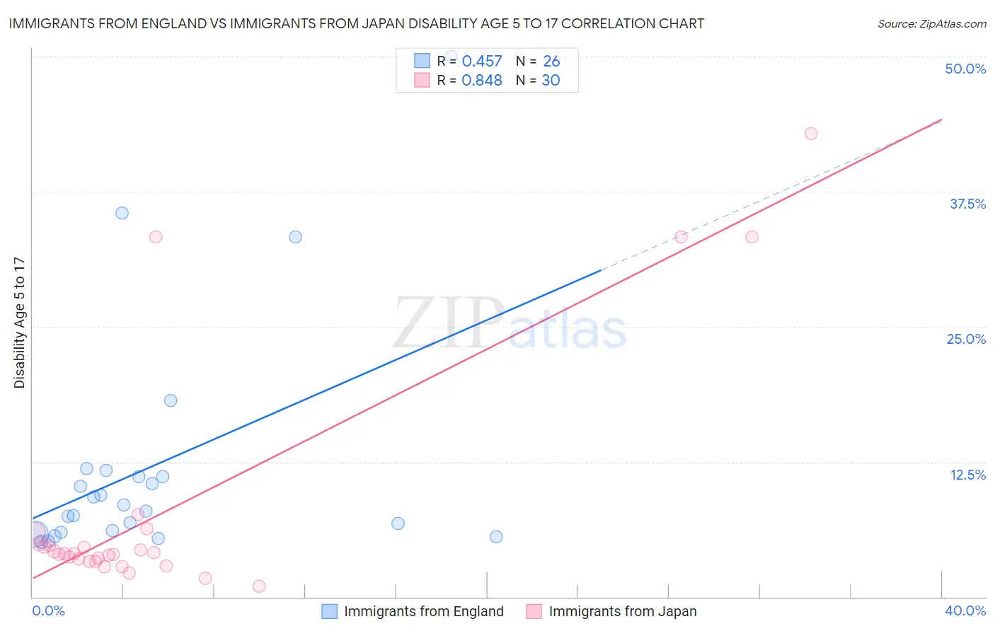 Immigrants from England vs Immigrants from Japan Disability Age 5 to 17