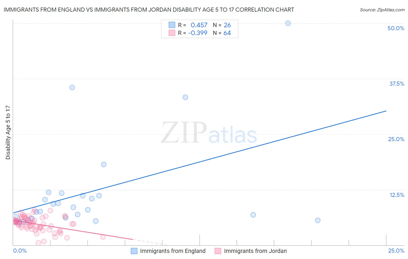 Immigrants from England vs Immigrants from Jordan Disability Age 5 to 17