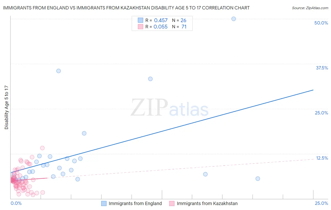 Immigrants from England vs Immigrants from Kazakhstan Disability Age 5 to 17