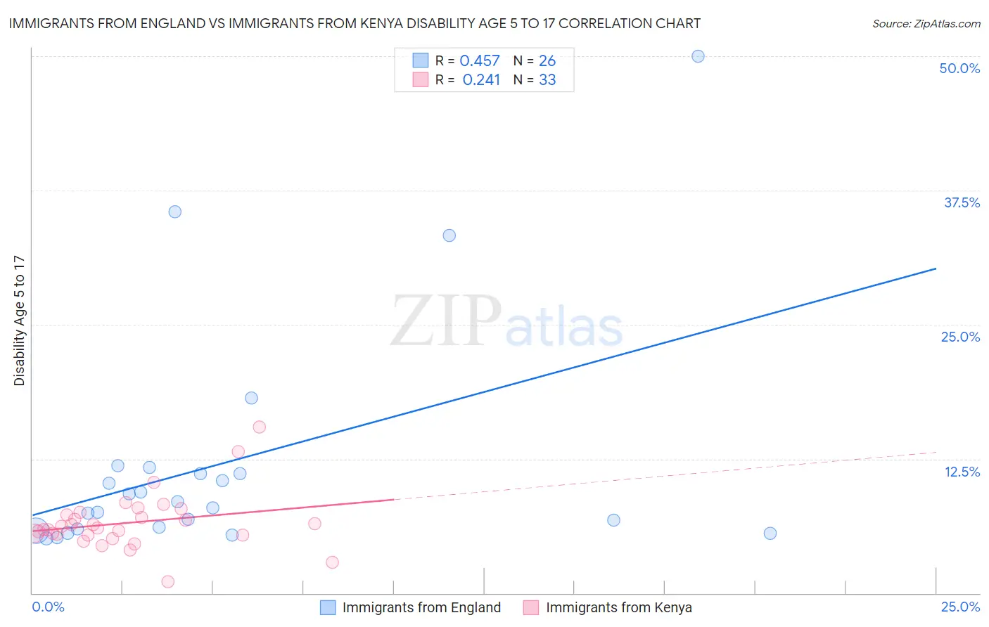 Immigrants from England vs Immigrants from Kenya Disability Age 5 to 17