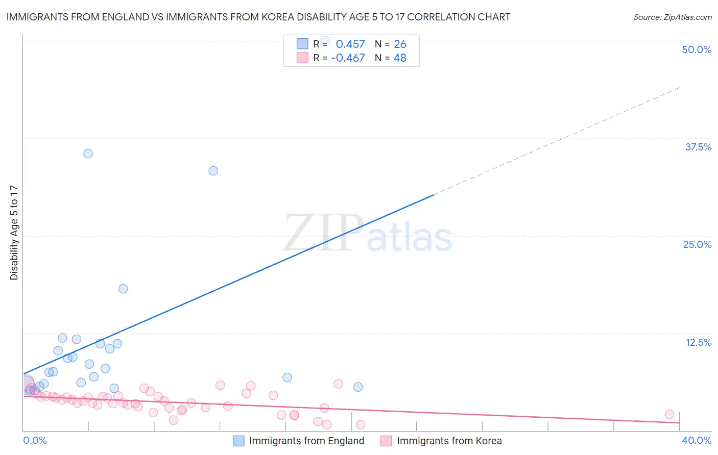 Immigrants from England vs Immigrants from Korea Disability Age 5 to 17