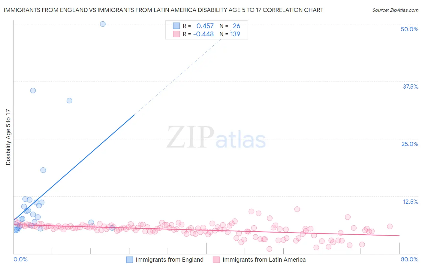 Immigrants from England vs Immigrants from Latin America Disability Age 5 to 17
