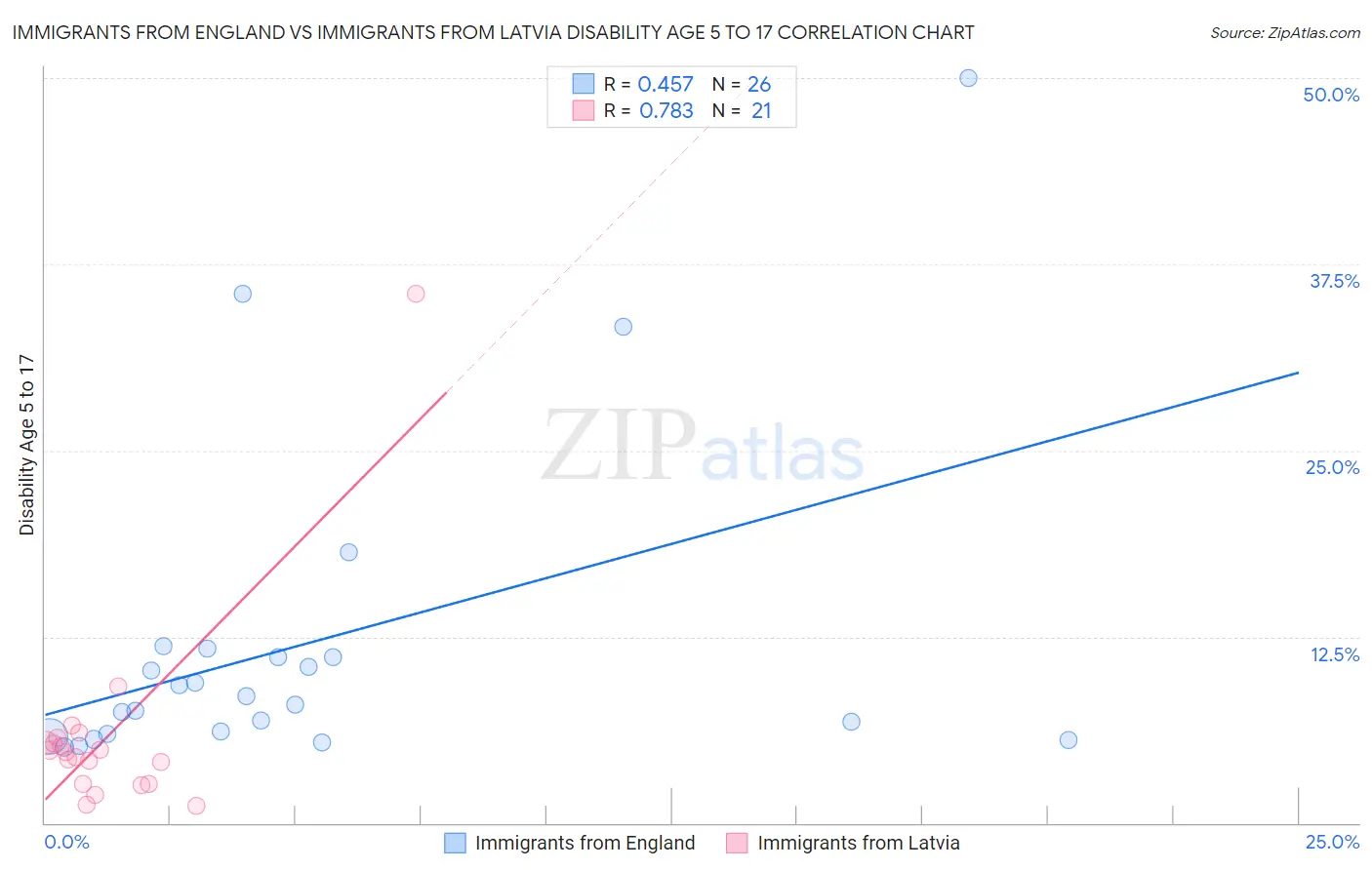 Immigrants from England vs Immigrants from Latvia Disability Age 5 to 17
