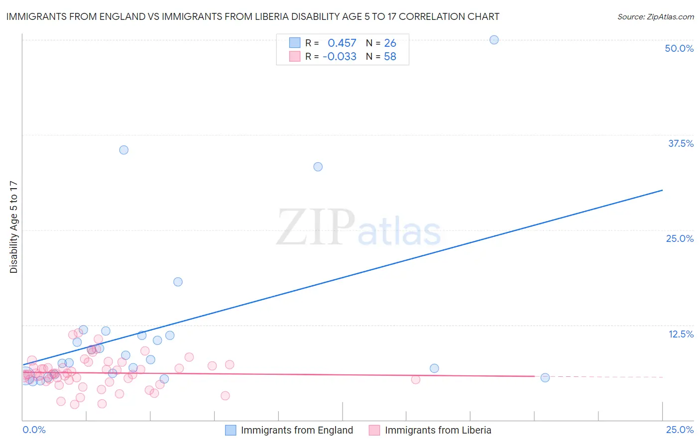 Immigrants from England vs Immigrants from Liberia Disability Age 5 to 17