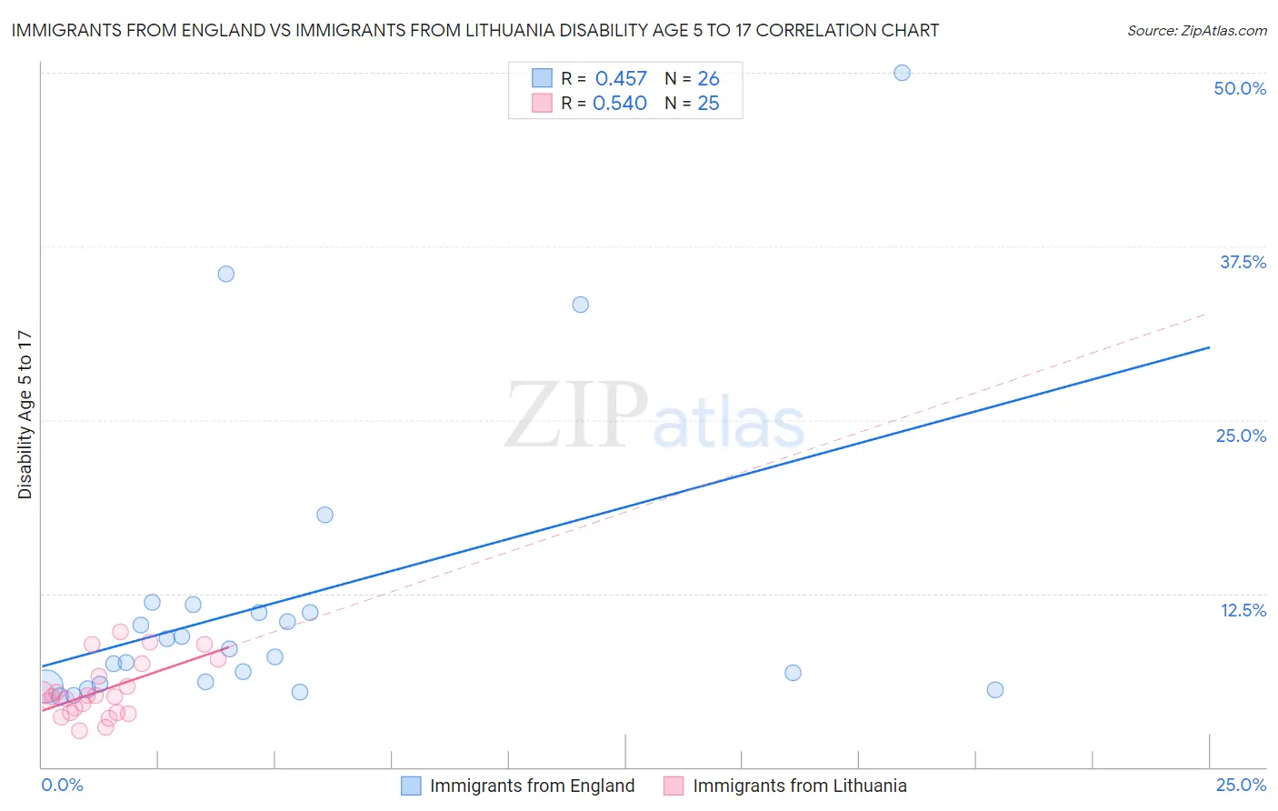 Immigrants from England vs Immigrants from Lithuania Disability Age 5 to 17