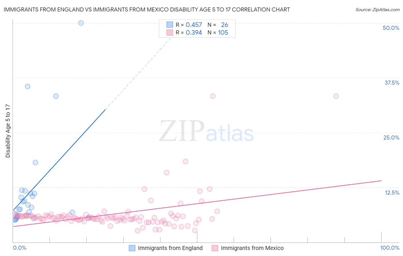 Immigrants from England vs Immigrants from Mexico Disability Age 5 to 17