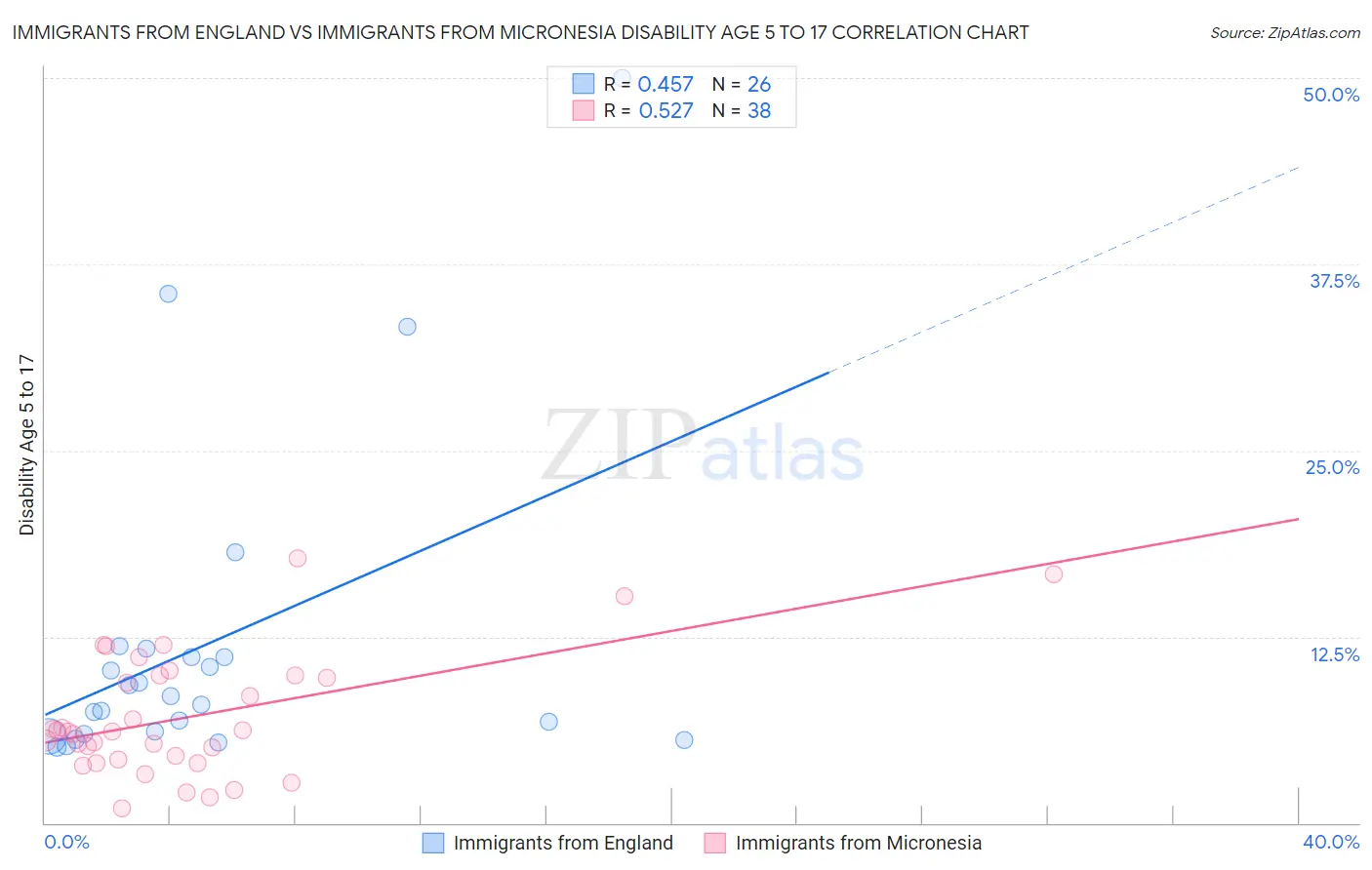 Immigrants from England vs Immigrants from Micronesia Disability Age 5 to 17