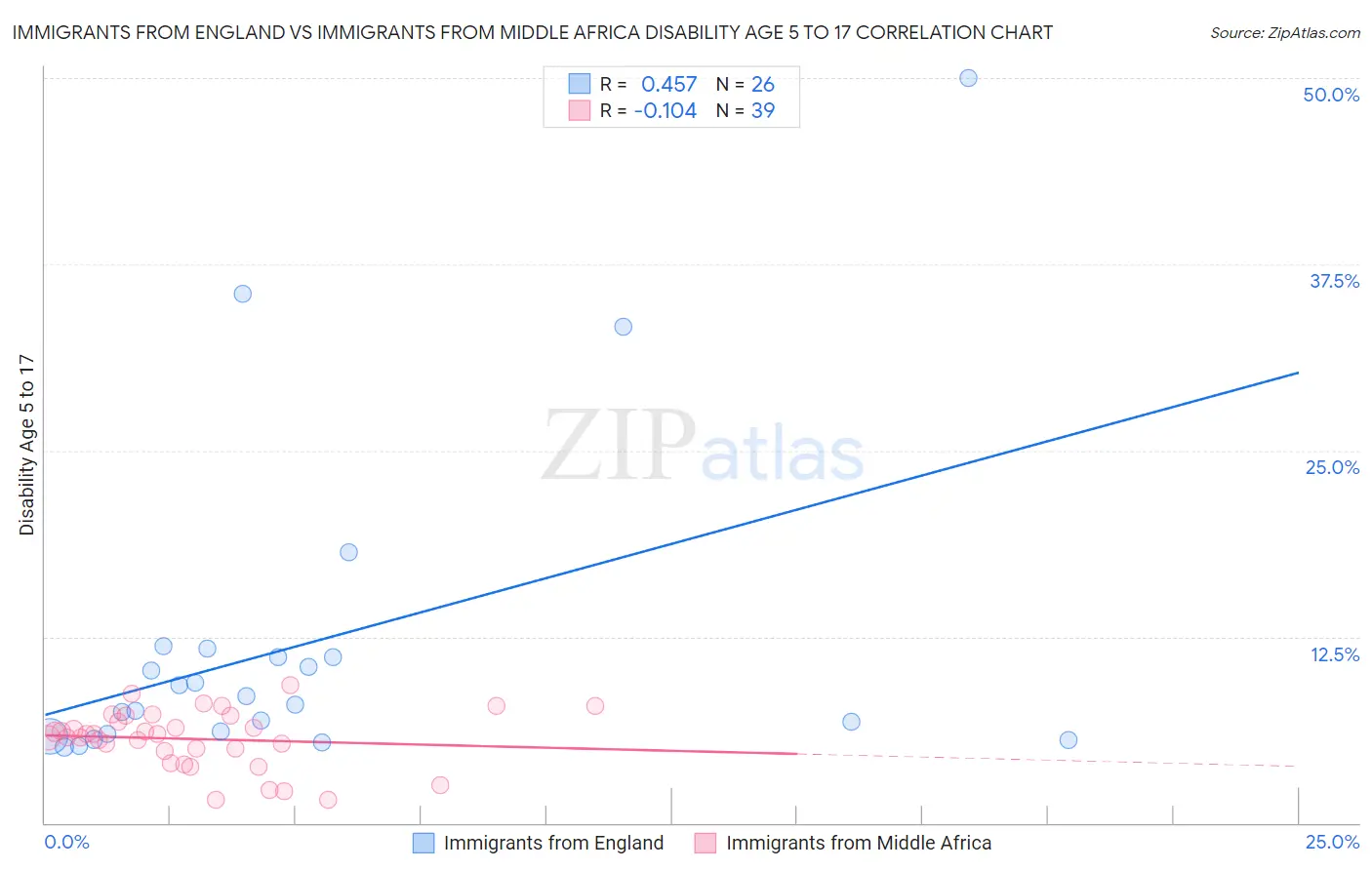 Immigrants from England vs Immigrants from Middle Africa Disability Age 5 to 17