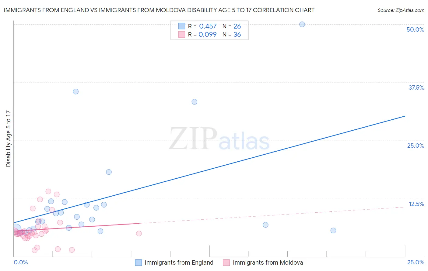 Immigrants from England vs Immigrants from Moldova Disability Age 5 to 17