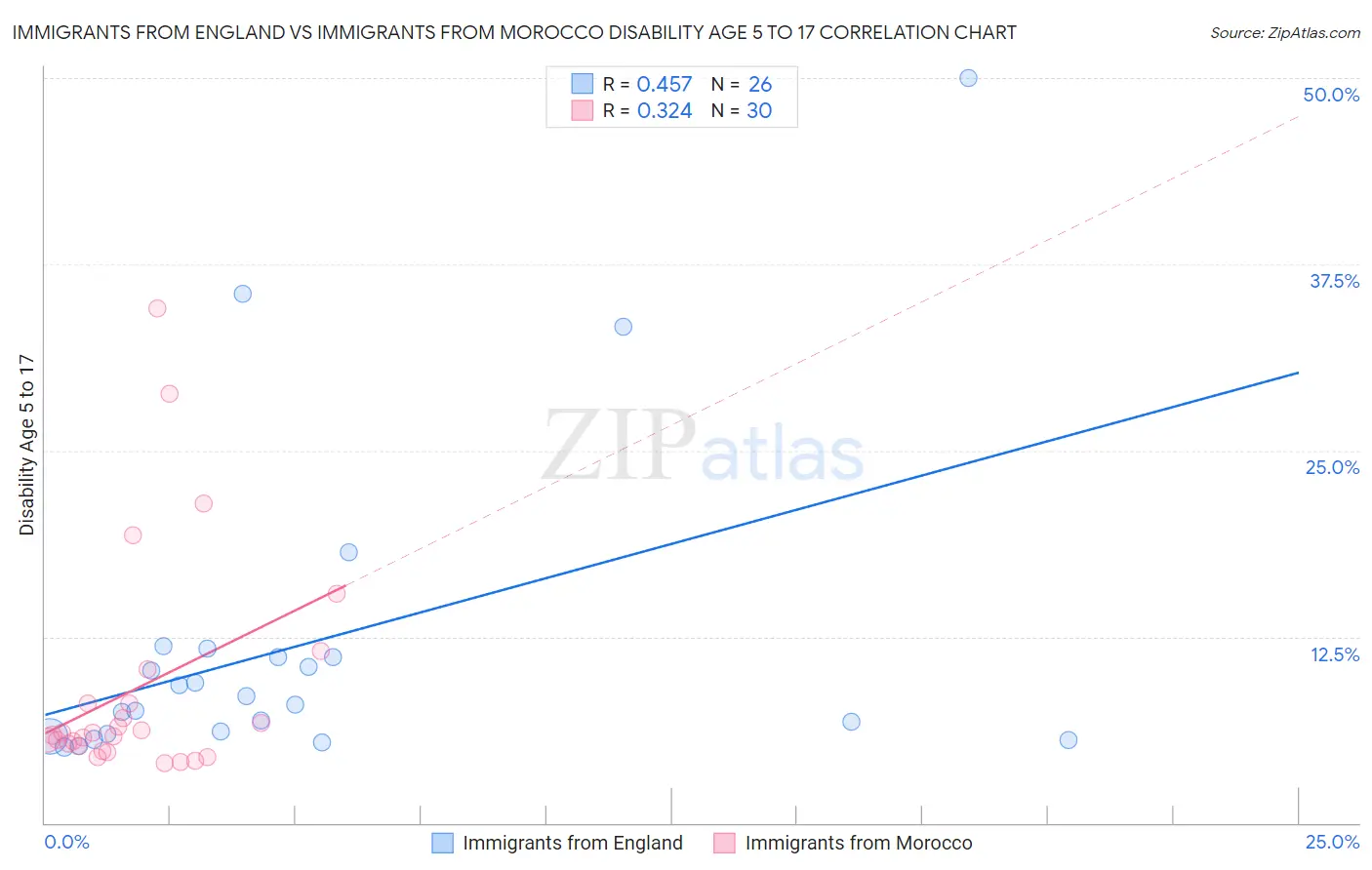 Immigrants from England vs Immigrants from Morocco Disability Age 5 to 17