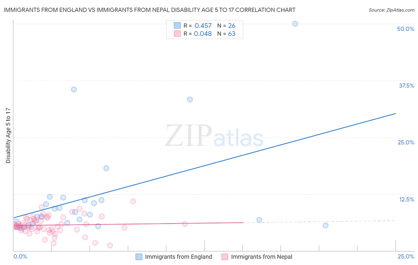 Immigrants from England vs Immigrants from Nepal Disability Age 5 to 17