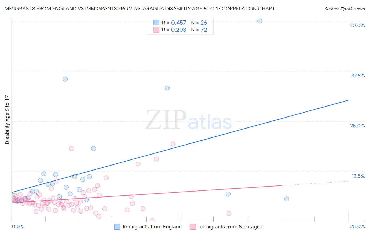 Immigrants from England vs Immigrants from Nicaragua Disability Age 5 to 17