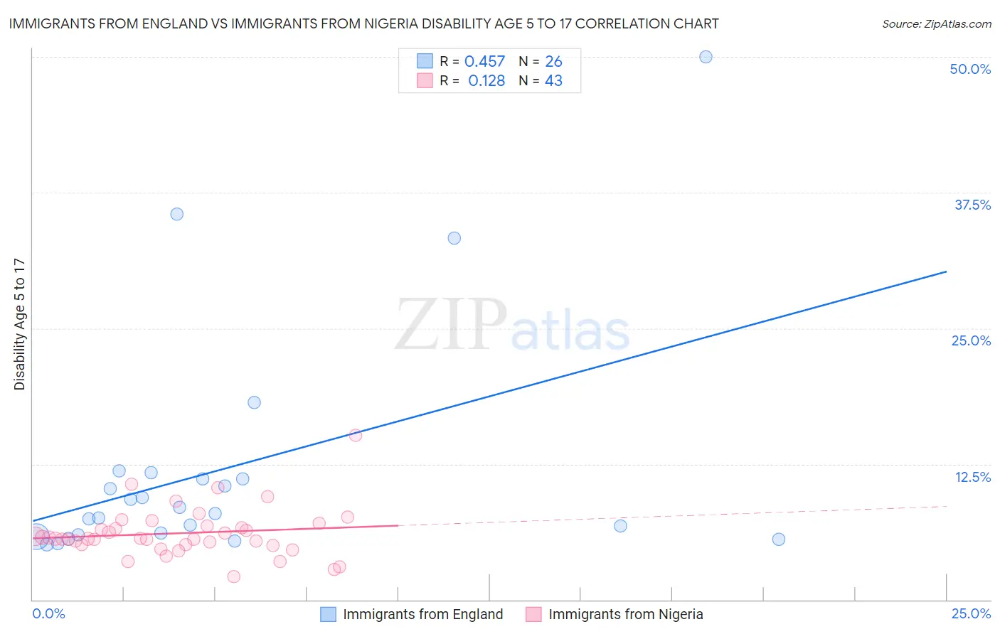 Immigrants from England vs Immigrants from Nigeria Disability Age 5 to 17