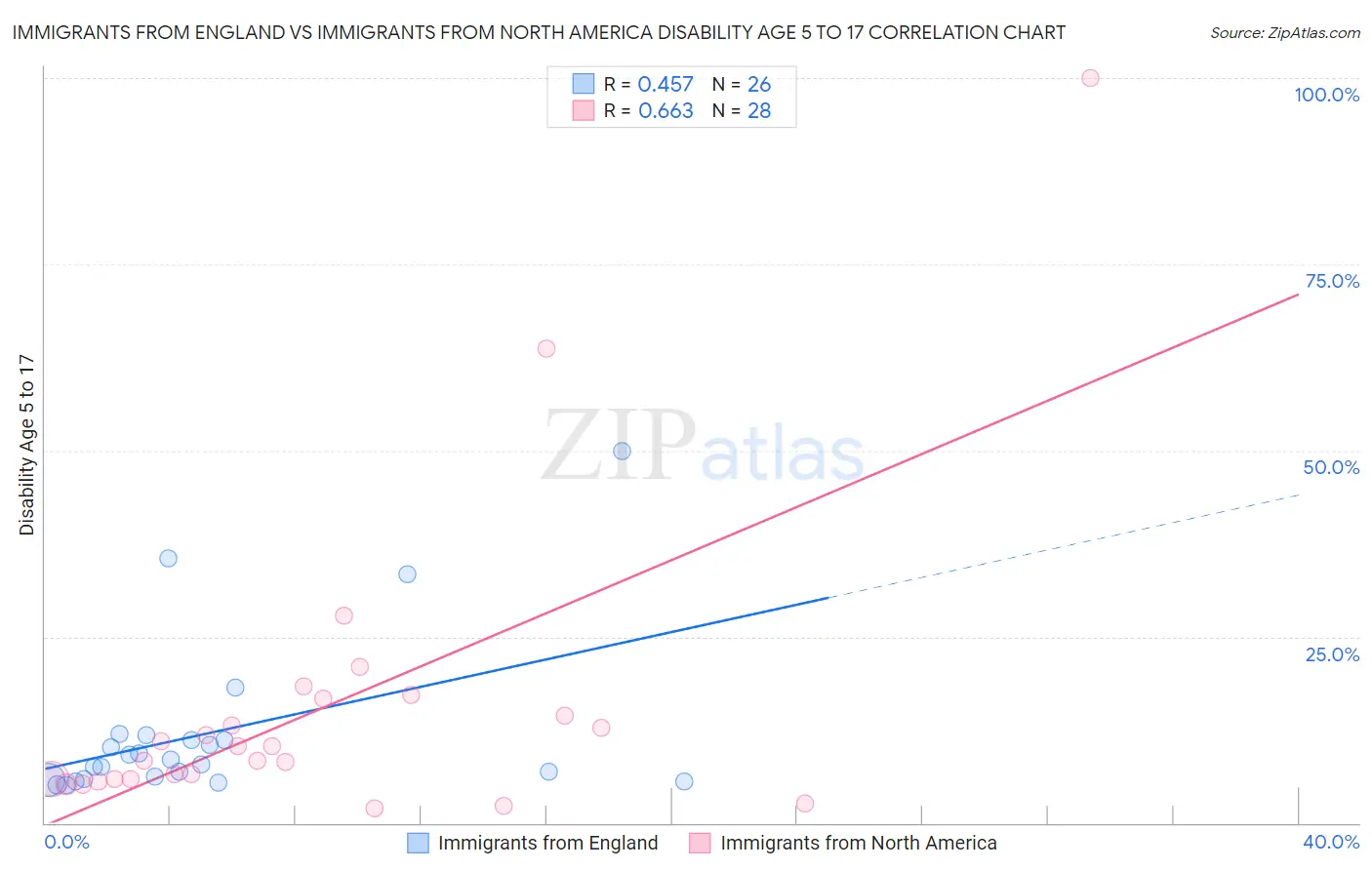 Immigrants from England vs Immigrants from North America Disability Age 5 to 17