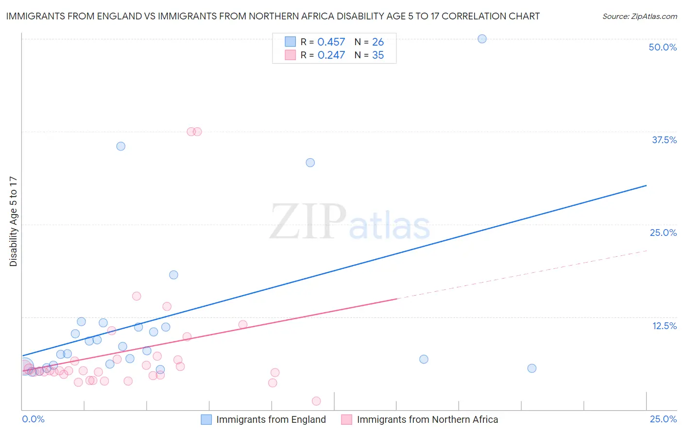 Immigrants from England vs Immigrants from Northern Africa Disability Age 5 to 17