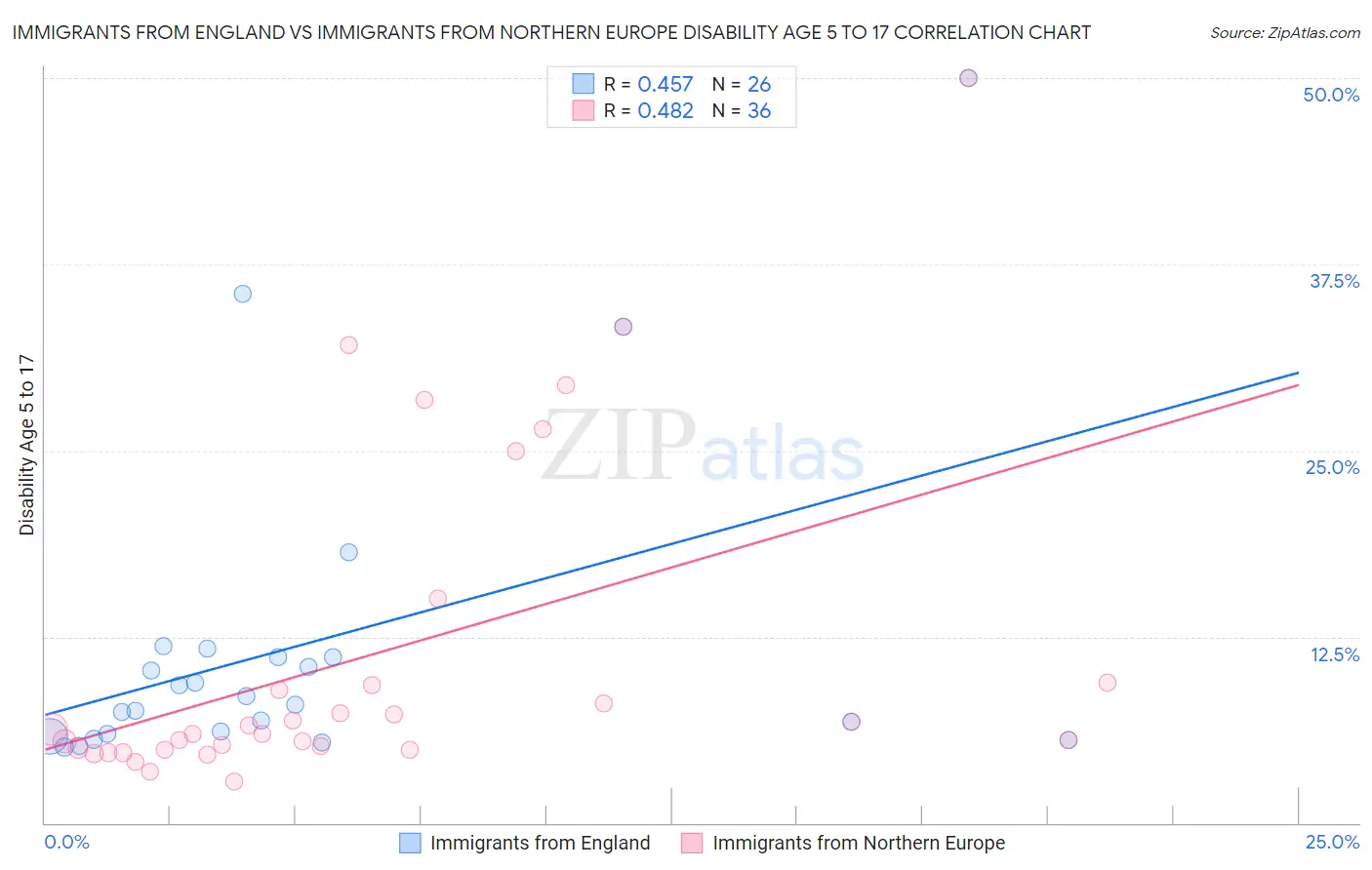 Immigrants from England vs Immigrants from Northern Europe Disability Age 5 to 17