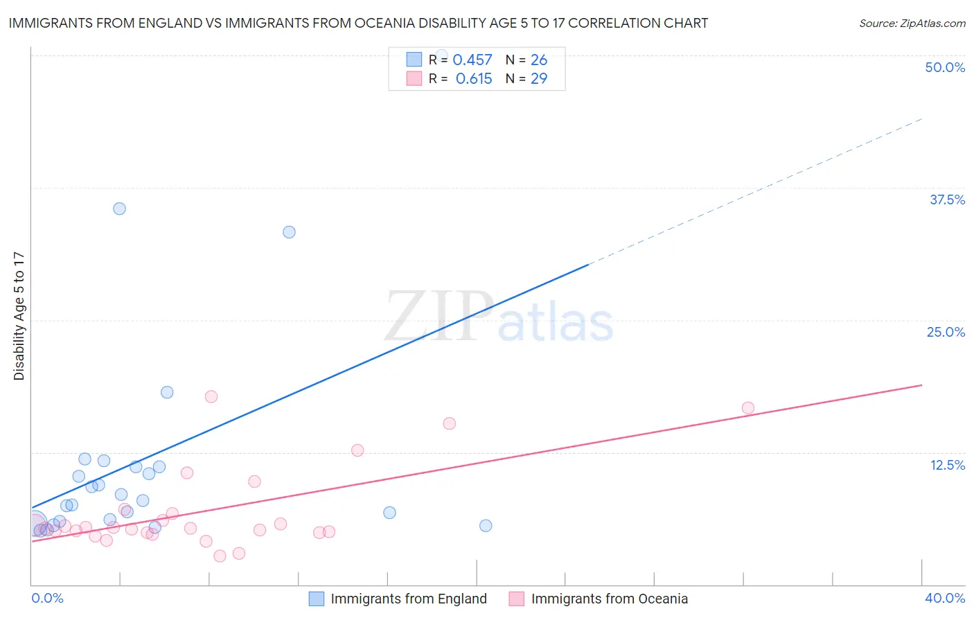 Immigrants from England vs Immigrants from Oceania Disability Age 5 to 17