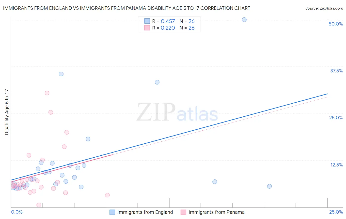 Immigrants from England vs Immigrants from Panama Disability Age 5 to 17