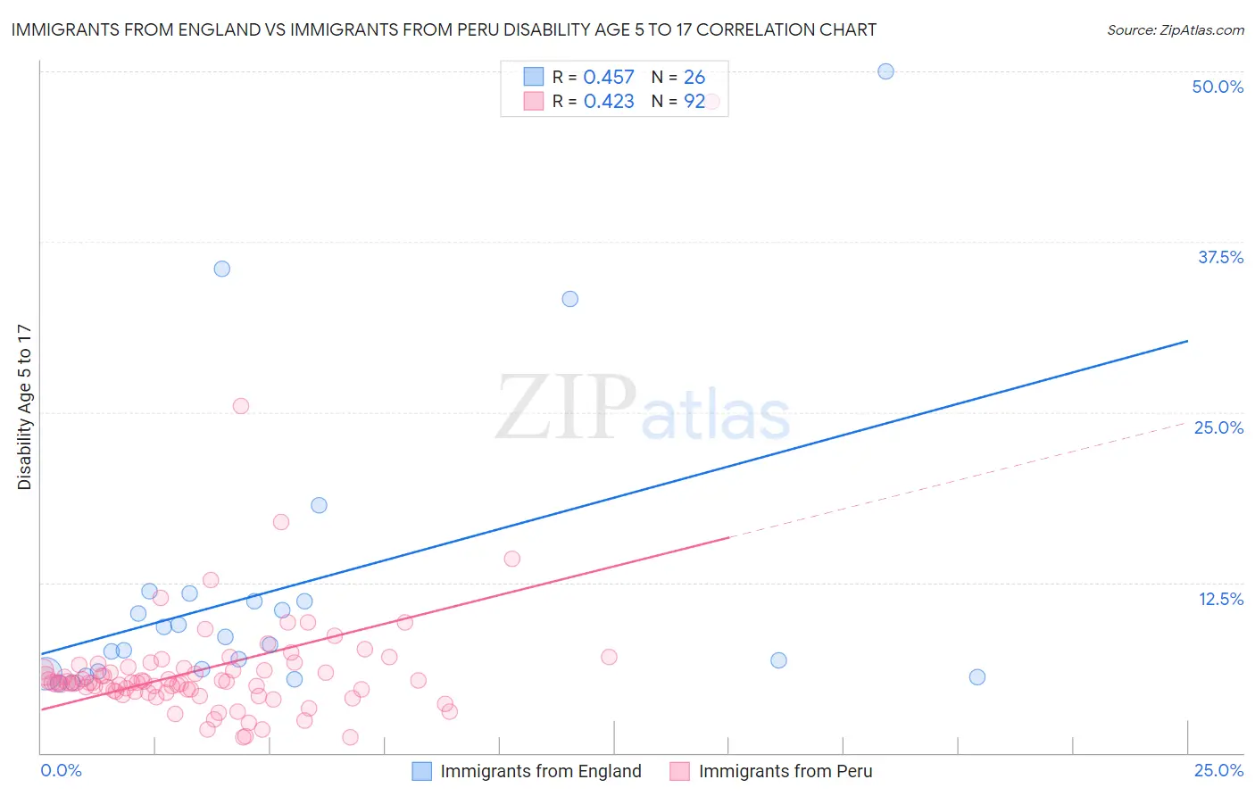 Immigrants from England vs Immigrants from Peru Disability Age 5 to 17