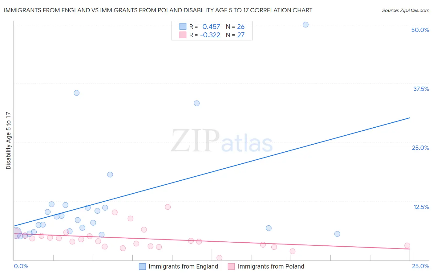 Immigrants from England vs Immigrants from Poland Disability Age 5 to 17