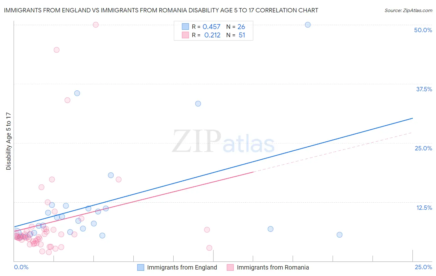 Immigrants from England vs Immigrants from Romania Disability Age 5 to 17