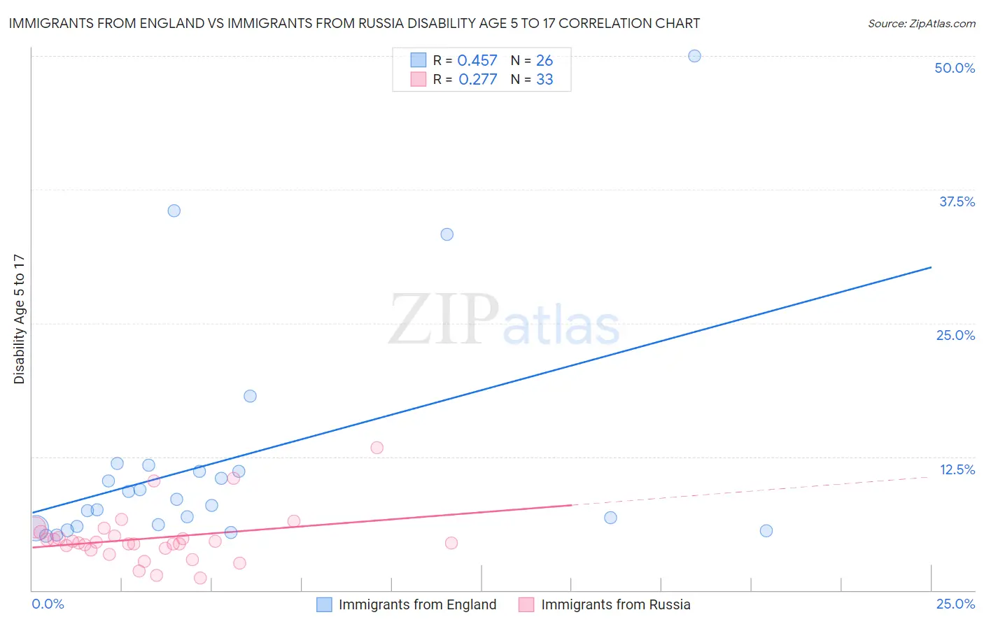 Immigrants from England vs Immigrants from Russia Disability Age 5 to 17