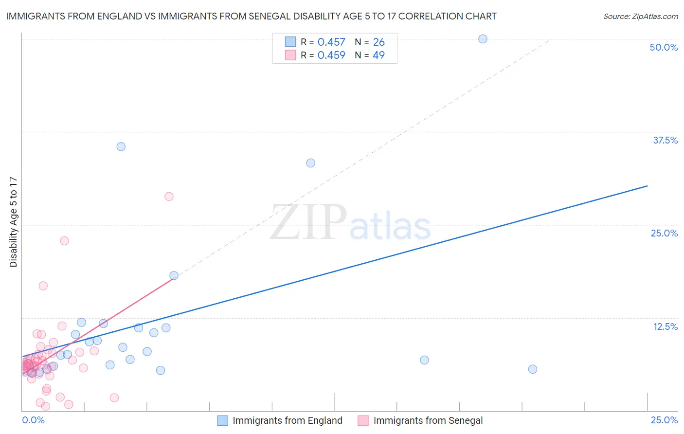 Immigrants from England vs Immigrants from Senegal Disability Age 5 to 17