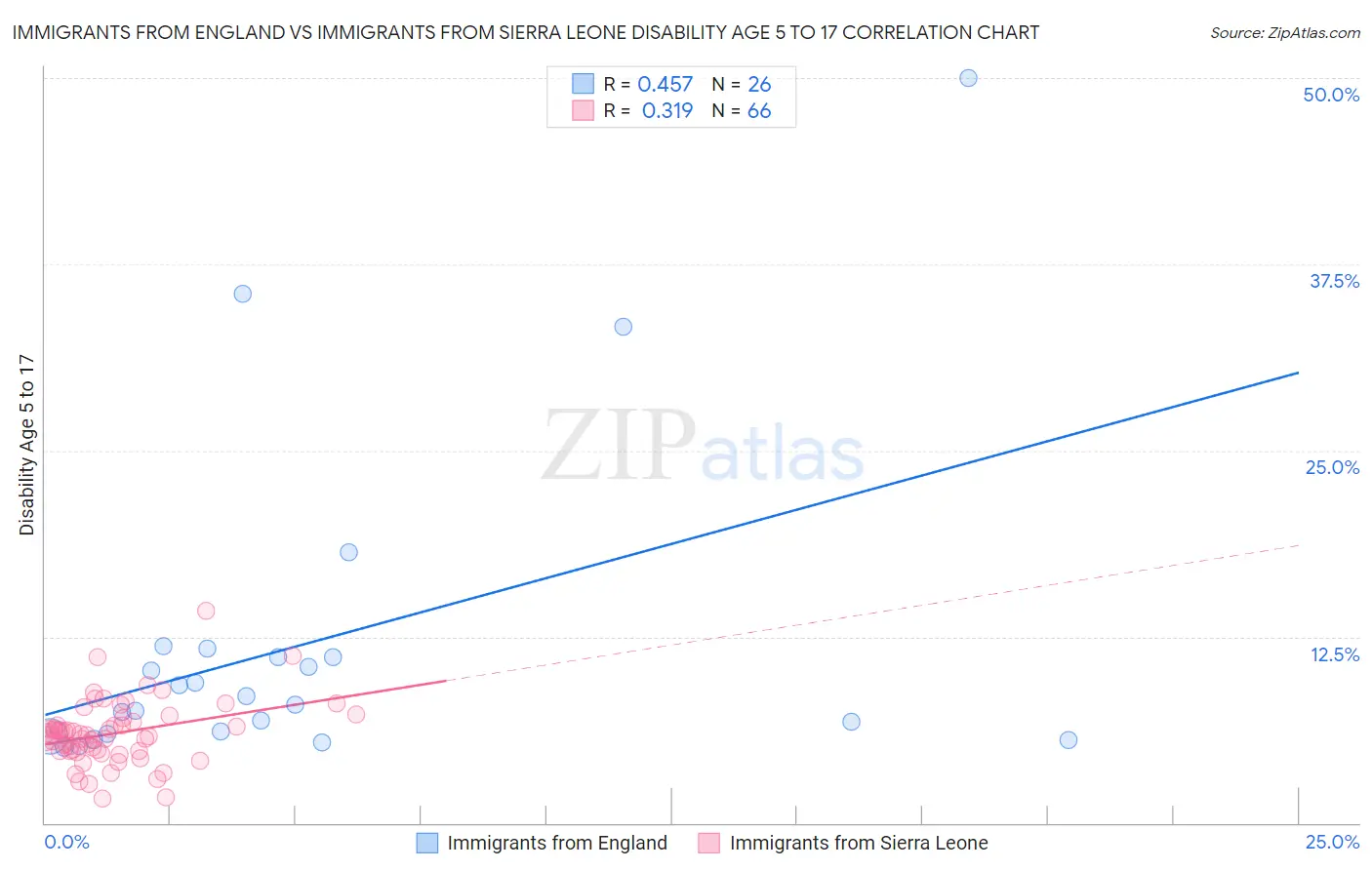 Immigrants from England vs Immigrants from Sierra Leone Disability Age 5 to 17