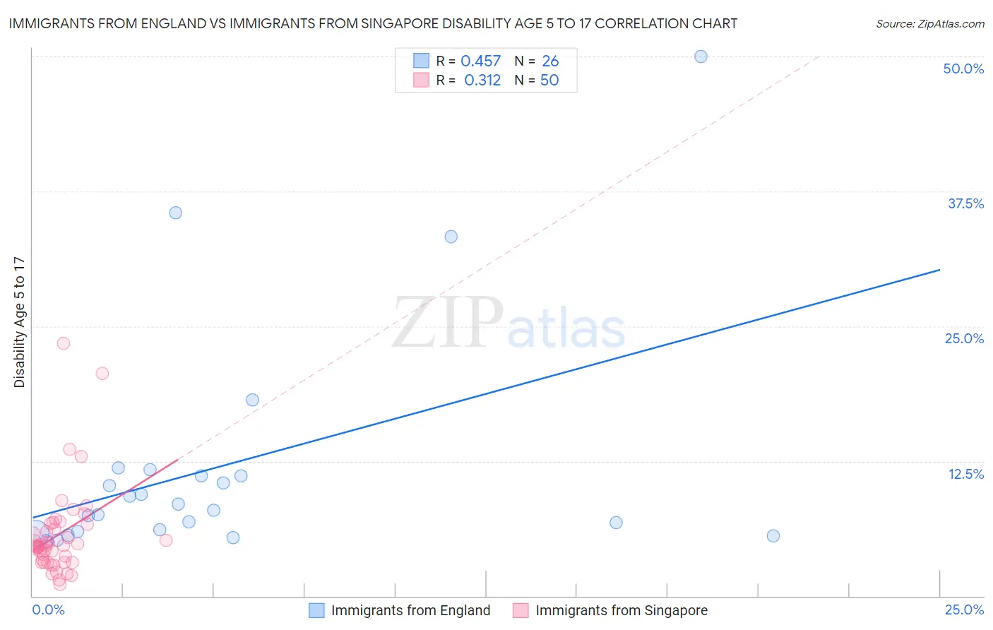 Immigrants from England vs Immigrants from Singapore Disability Age 5 to 17