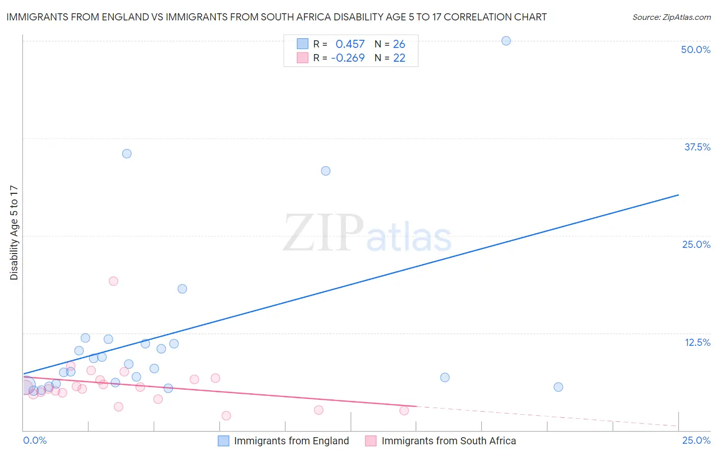 Immigrants from England vs Immigrants from South Africa Disability Age 5 to 17