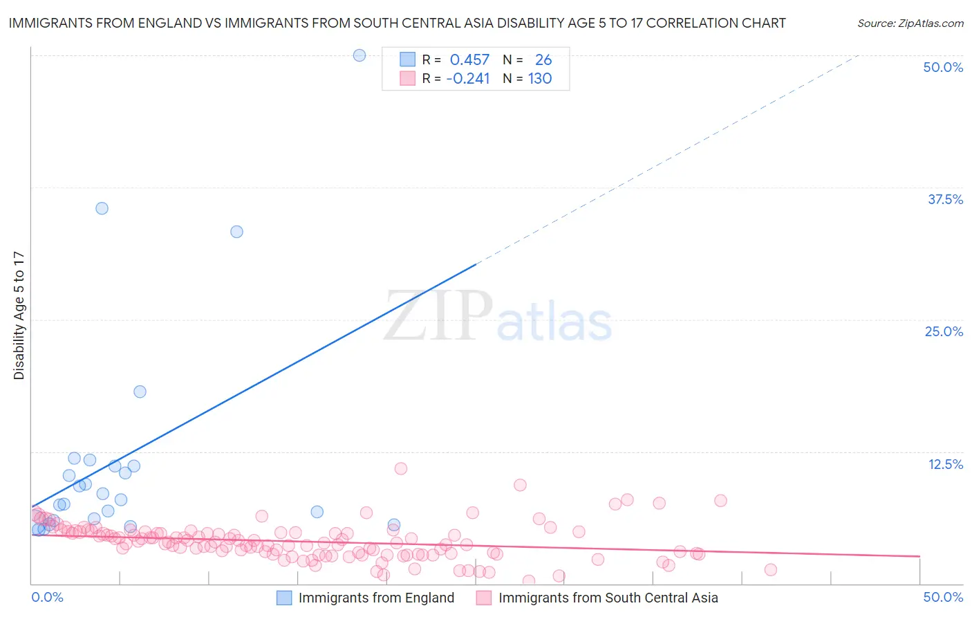 Immigrants from England vs Immigrants from South Central Asia Disability Age 5 to 17